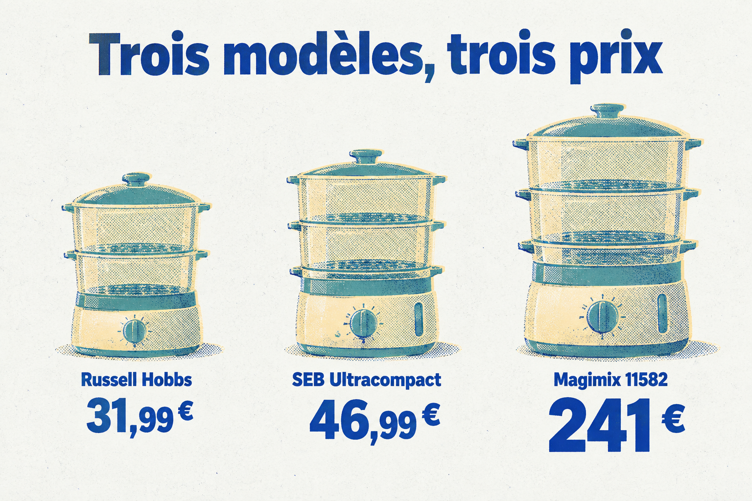 Le Russell Hobbs Cook@Home est affiché à 31,99 €, le SEB Ultracompact à 46,99 € et le Magimix 11582 à 241 €.
