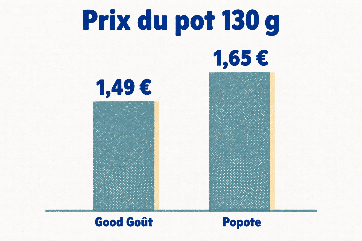 b9qv Comparaison des prix d'un pot de 130 g de compote : 1,49 € chez Good Goût et 1,65 € chez Popote.