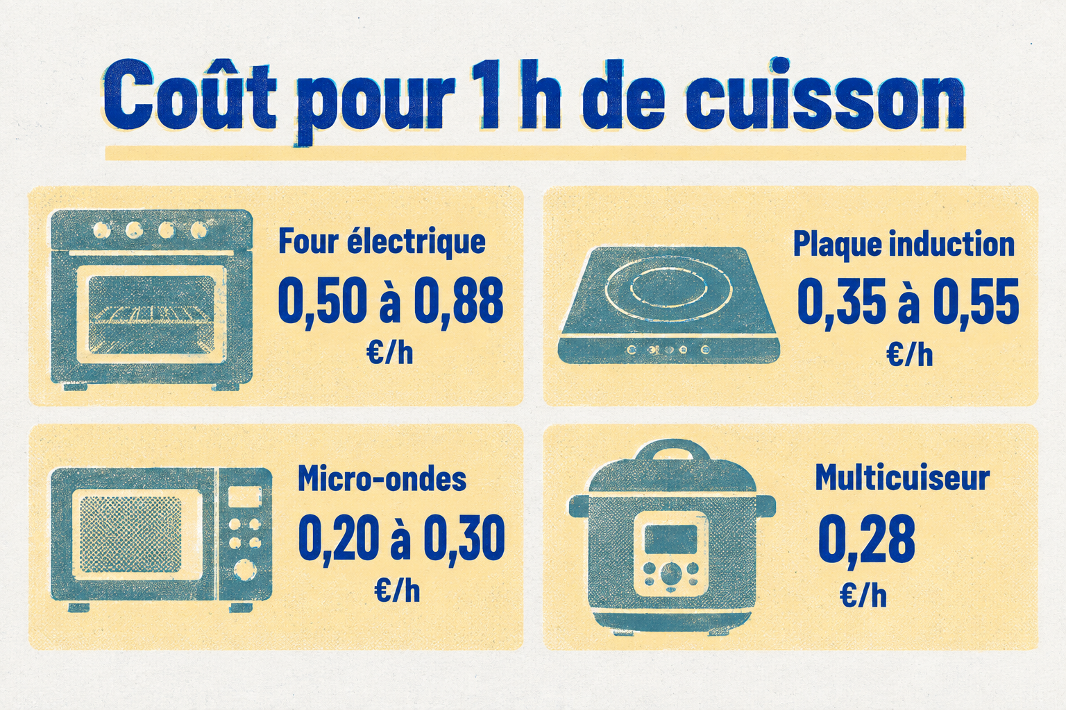 Pour une heure de cuisson, le four coûte 0,50 à 0,88 €, la plaque à induction 0,35 à 0,55 €, le micro-ondes 0,20 à 0,30 € et le multicuiseur 0,28 €.